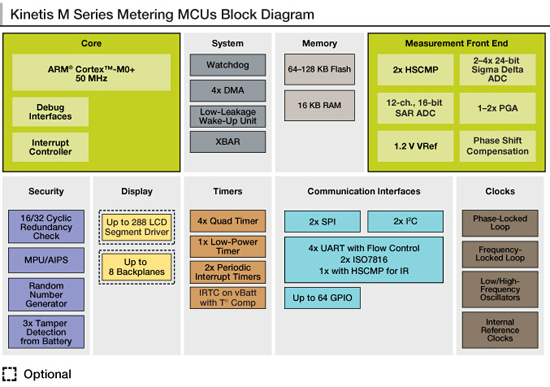Kinetis M系列MCU结构框图