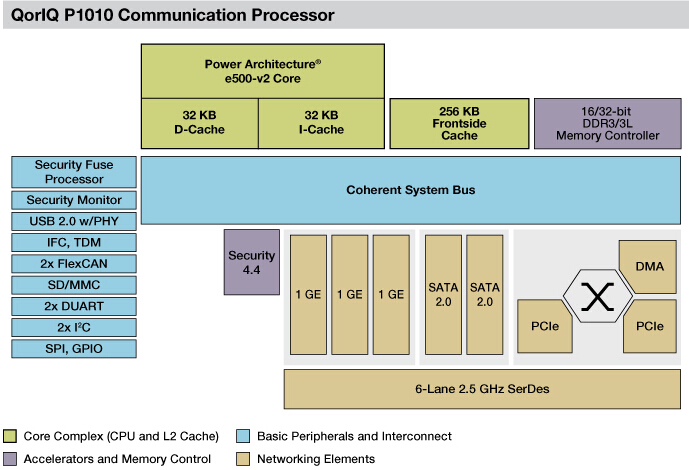 QorIQ P1010/14低功耗通信处理器结构框图