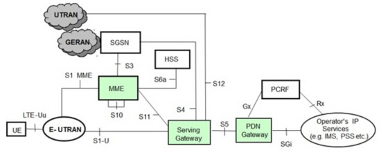 3GPP接入，非漫游的LTE网络架构