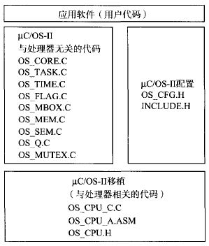  μC/OS-II的文件系统结构