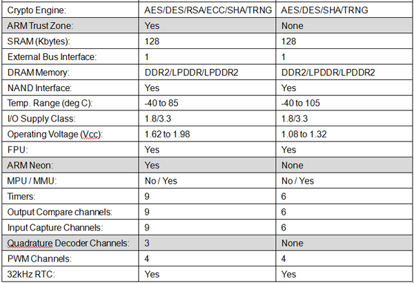 SAMA5D4和D3系列处理器的主要参数对比