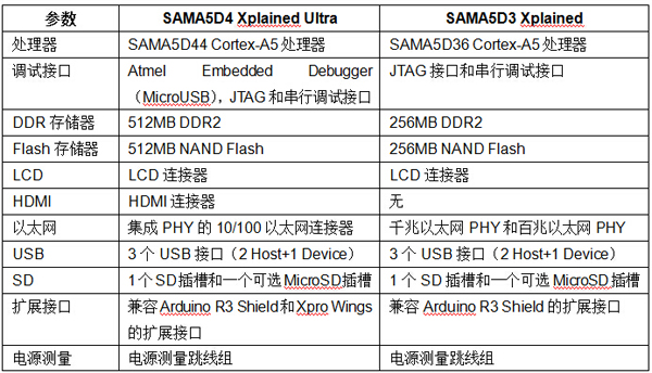 SAMA5D4 Xplained Ultra和SAMA53 Xplained的各种参数