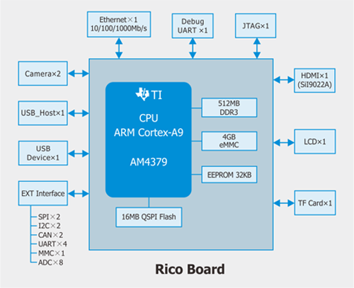 Rico board功能框图 