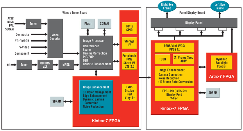 FPGA解决方案框图