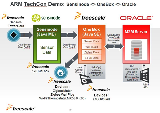 飞思卡尔携手Oracle和ARM打造的OneBox演示Demo示意图