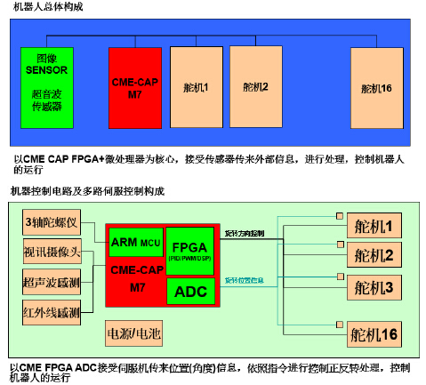 基于京微雅格CME-M7的机器人应用方案结构图