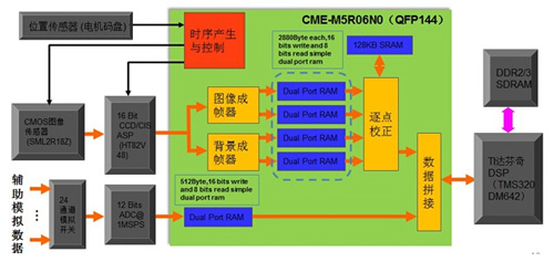 基于京微雅格CME-M5的纸币清分机方案框图