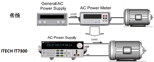ITECH的IT7300系列电源有别于传统的单纯供电的交流电源