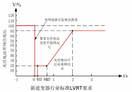 我国光伏并网逆变器LVRT的测试标准见下图