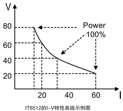 IT 6512 i-v的特性曲线示意图