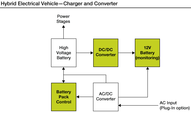 混合动力汽车(HEV)转换器与充电器