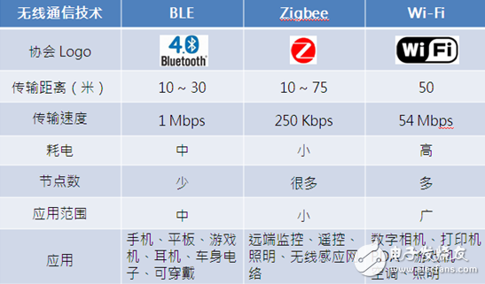 　Zigbee、BLE、Wi-Fi三大主流协议参数对比