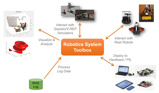 Robotics System Toolbox