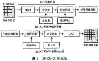JPEG算法框图