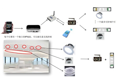 大联大品佳NXP ZigBee智能照明系统示意图