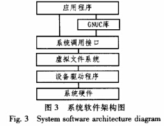 系统软件架构