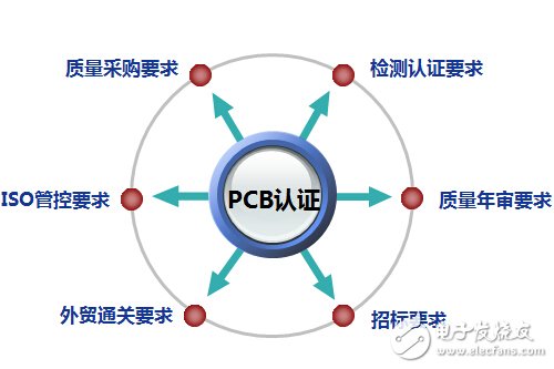 PCB认证