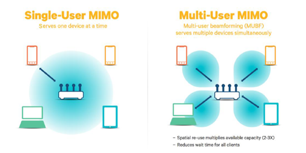 　图1.SU-MIMO与MU-MIMO的对比
