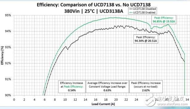 UCD3138A 和 UCD7138 助力电源80 Plus钛金认证