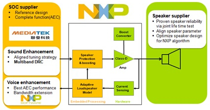 大联大品佳代理的NXP的TFA9890/TFA9897方案框图
