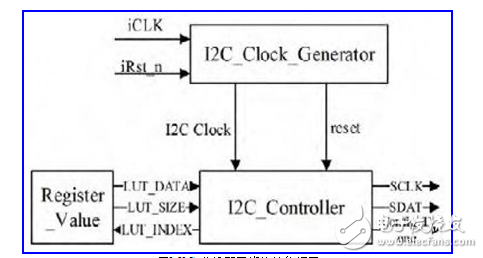 基于I2C总线图像传感器配置的FPGA实现 
