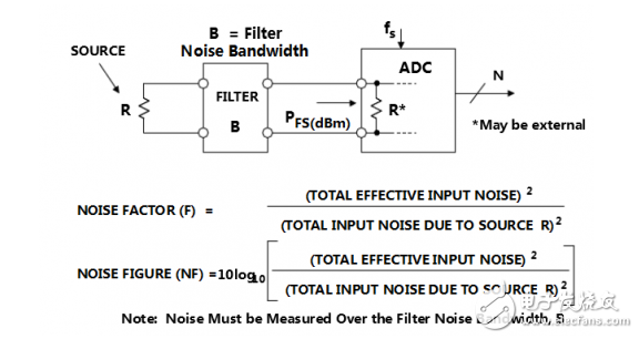 详解ADC噪声系数