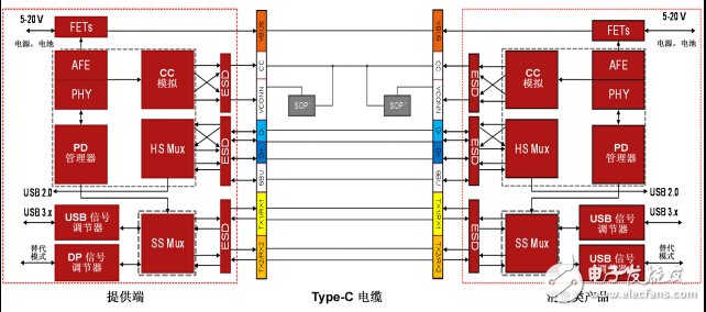 TI USB Type-C 与电力传输完整方案图