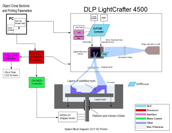 DLP 3D打印系统框图