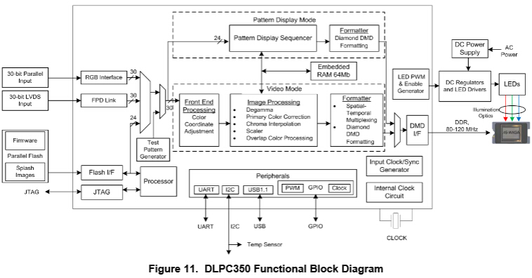 DLPC350 功能框图