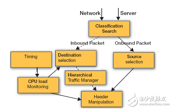 All Programmable SDN 交换机加速网络功能虚拟化