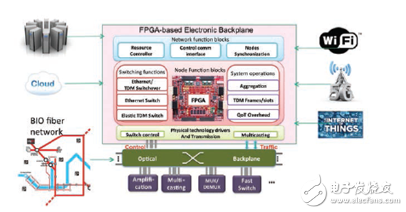 世界首座基于Xilinx FPGA 的可编程城市问世