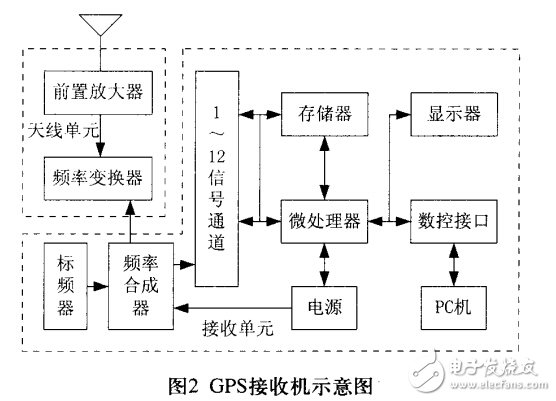 GPS定位系统电路设计 —电路图天天读（242）