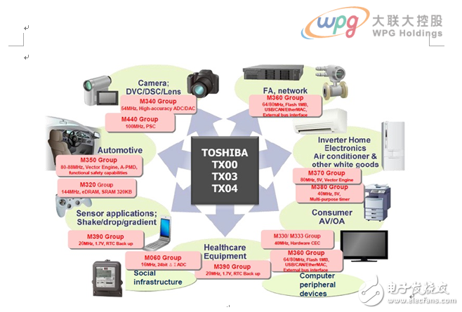 大联大诠鼎集团力推TOSHIBA相关于工业电子和消费类电子完整解决方案