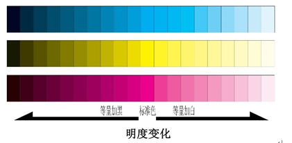 色彩模式RGB&YUV格式分析