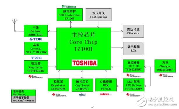大联大世平集团推出基于Toshiba TZ1000系列的智能手表解决方案