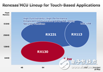瑞萨电子RX130群MCU，扩展了触摸按键的多种可能性