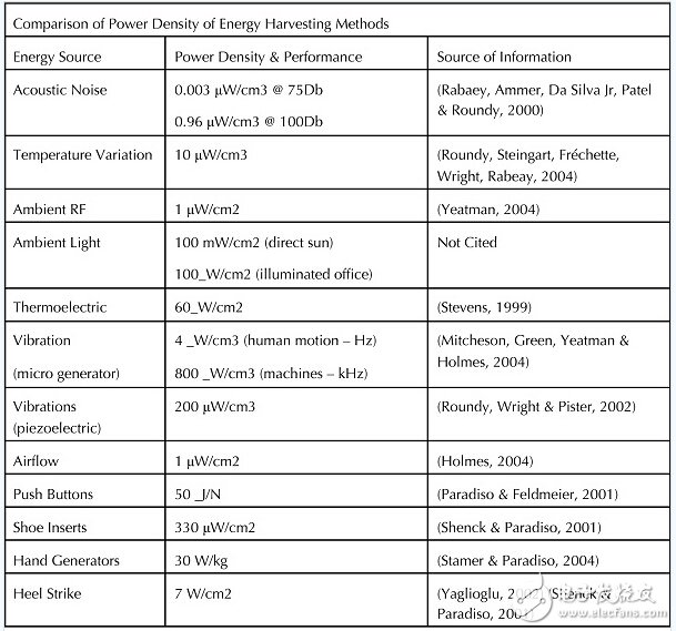 图1：各种能量采集方法的功率密度(来源：技术研究杂志)