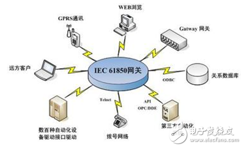 IEC61850协议通信的“基石”