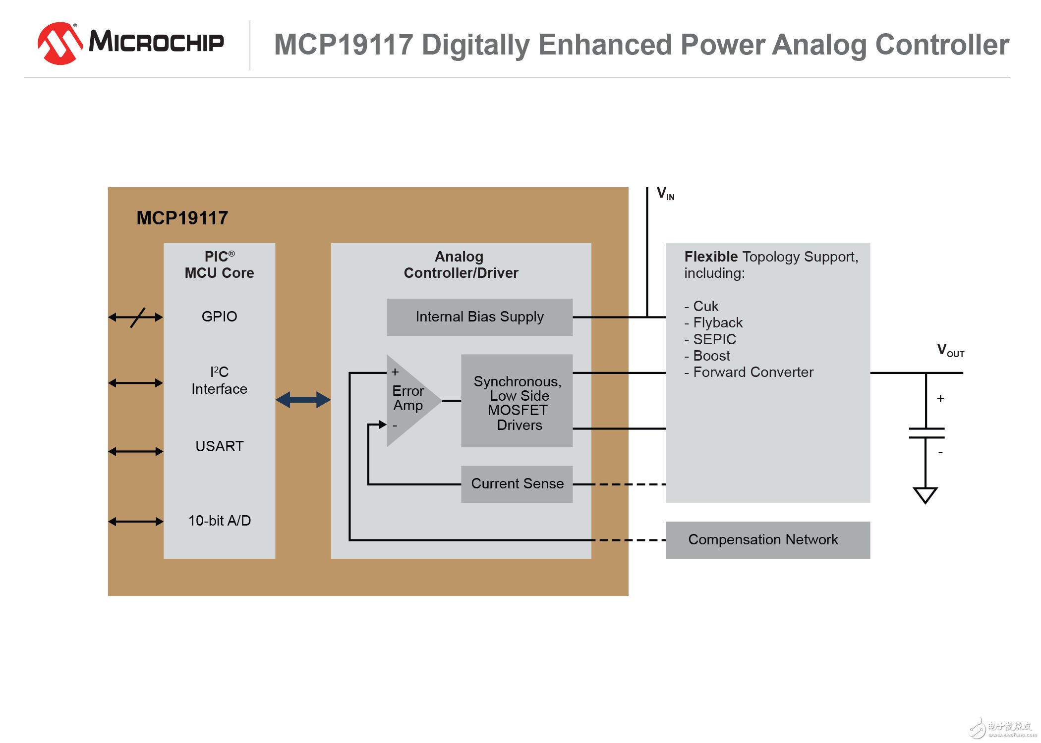 Microchip新推两款数字增强型电源模拟控制器,专为新LED照明应用设计