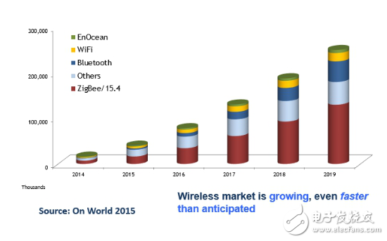 Zigbee、蓝牙Mesh、2.4G、Lora和WiFi群雄争抢IoT市场制高点