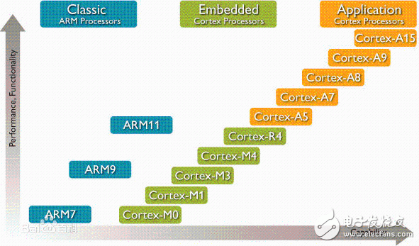 ARM architecture and history of the development of analytical