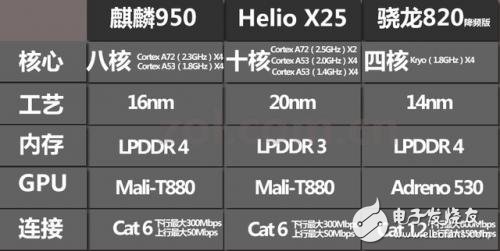 麒麟950、联发科Helio X25、骁龙820性能混战