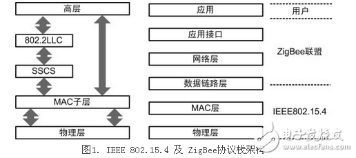 zigbee,zigbee协议,IEEE 802.15.4