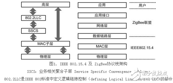 无线传感器网络,IEEE 802.15.4,zigbee