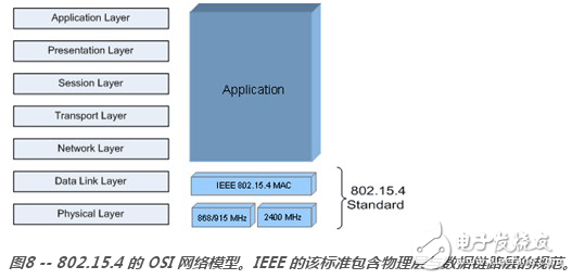zigbee,IEEE 802.15.4