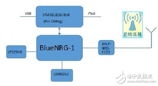 基于ST BlueNRG-1的运动手环方案框图