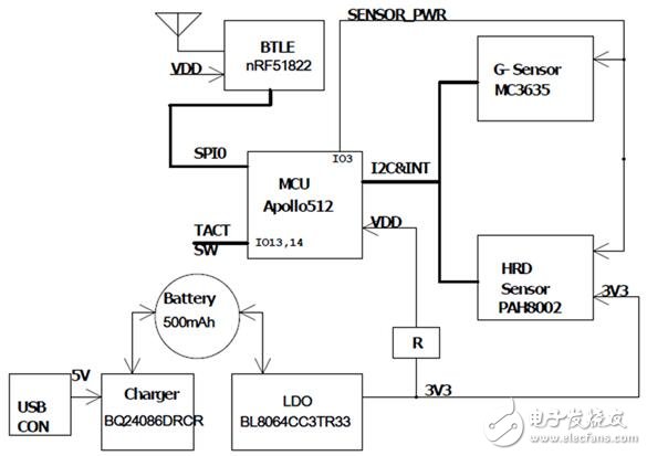 基于Ambiq Apollo-512低功耗MCU的智慧手环解决方案框图