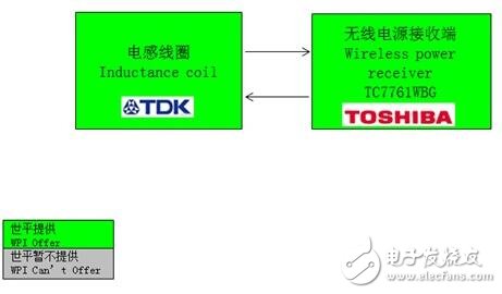 Toshiba简单快速无线充电方案接收端功能框图