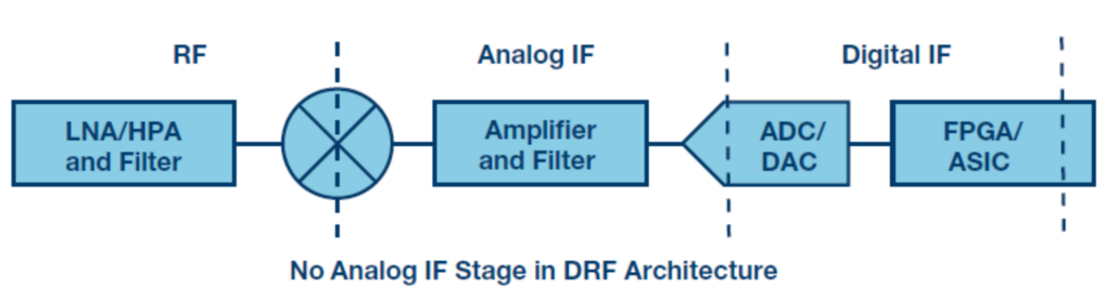 IF/RF数据转换器中的数字信号处理