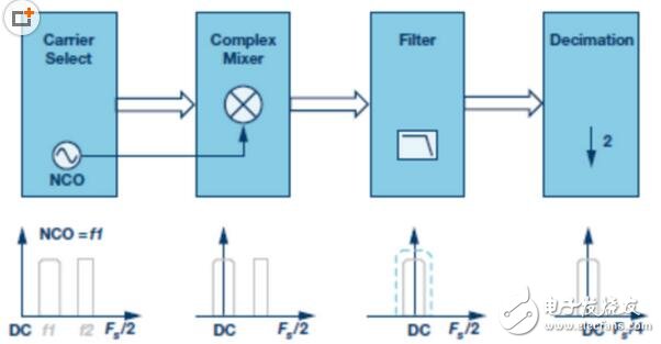 谈一谈IF/RF转换器中集成的典型DDC和DUC